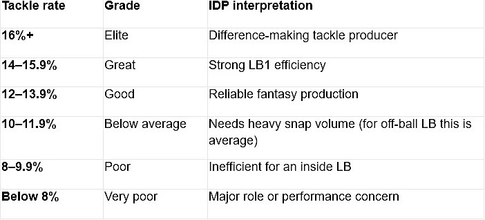 The Mathematics of the Tackle: 2026 LB Efficiency Guide for IDP