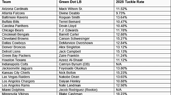 Every-Down Linebacker Review: What the Preseason Told Us Before Week 1