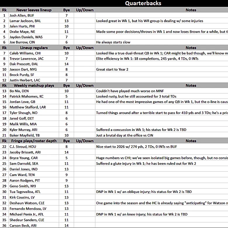 Rest Of Season Rankings - Week 2