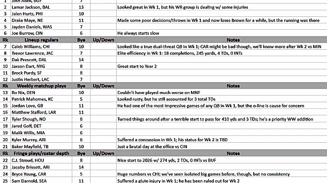 Rest Of Season Rankings - Week 2