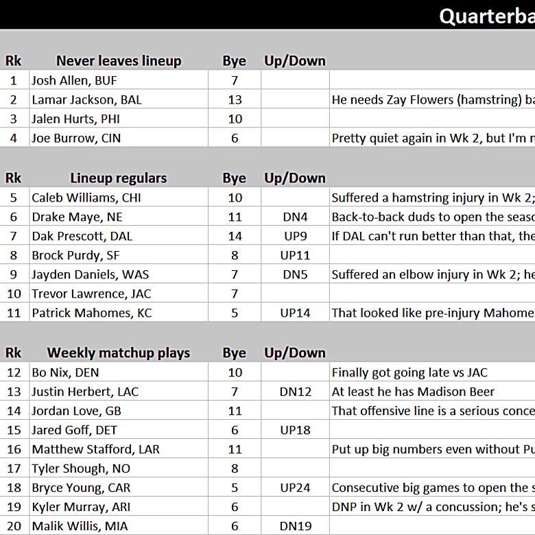 Rest Of Season Rankings - Week 3