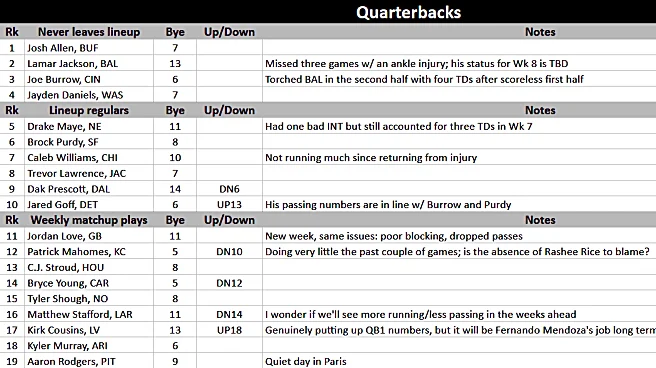 Rest Of Season Rankings - Week 8