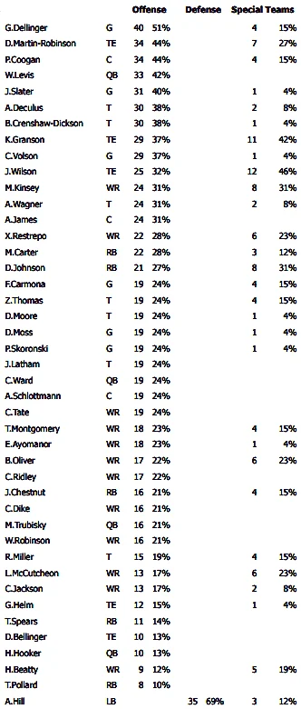 Guard Garrett Dellinger led the Tennessee Titans in snaps vs. Seahawks