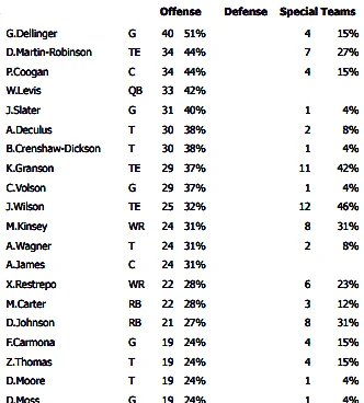 Guard Garrett Dellinger led the Tennessee Titans in snaps vs. Seahawks