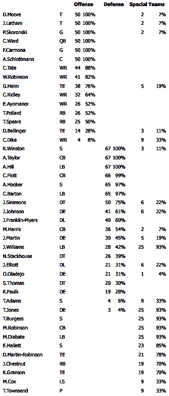 Carnell Tate led Tennessee Titans WRs in snaps vs. New York Jets