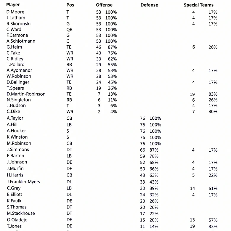 Anthony Hill Jr. led Tennessee Titans LBs in snaps vs. Eagles