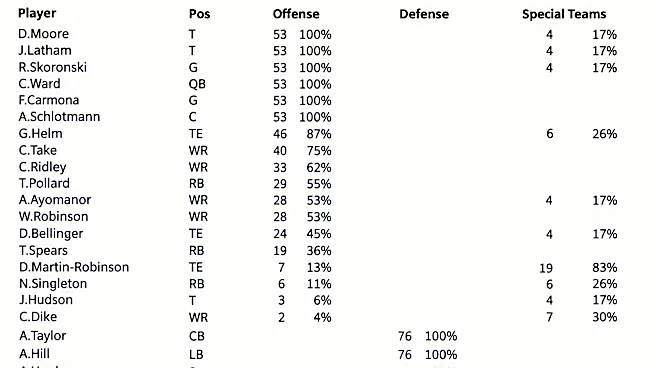 Anthony Hill Jr. led Tennessee Titans LBs in snaps vs. Eagles