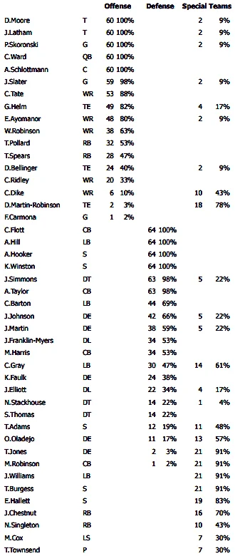 Titans' Jeffery Simmons played nearly 100% of the snaps vs. Giants
