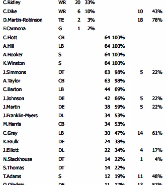 Titans' Jeffery Simmons played nearly 100% of the snaps vs. Giants