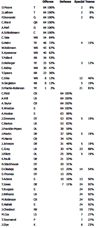 Carnell Tate continued leading Titans WRs in snaps vs. Ravens