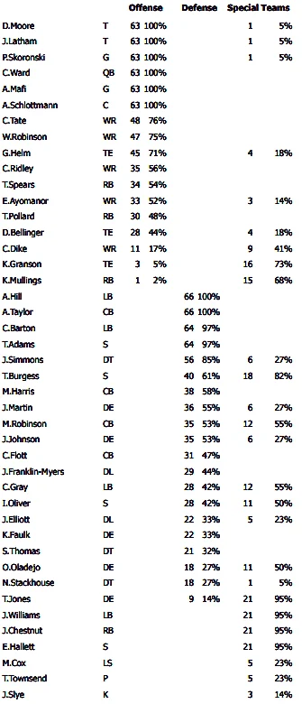 Tyjae Spears led Tennessee Titans RBs in snaps vs. Texans