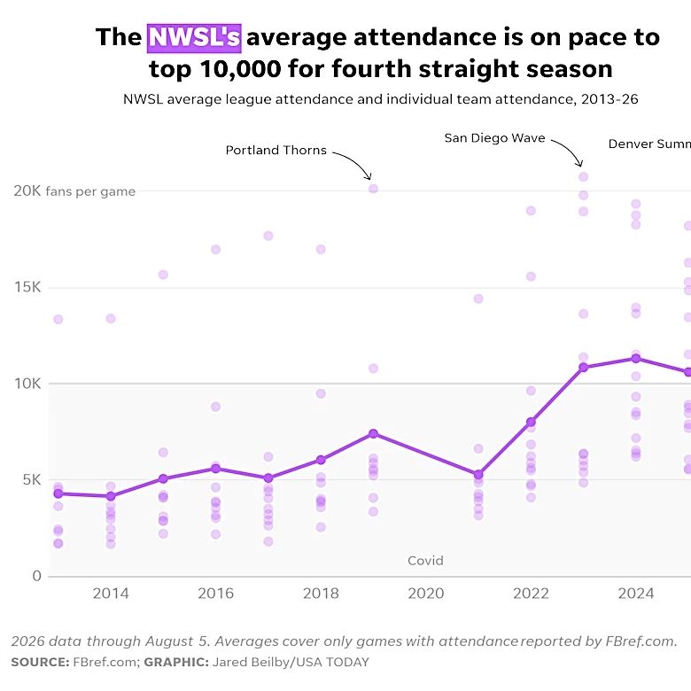 NWSL attendance is on pace for another milestone season