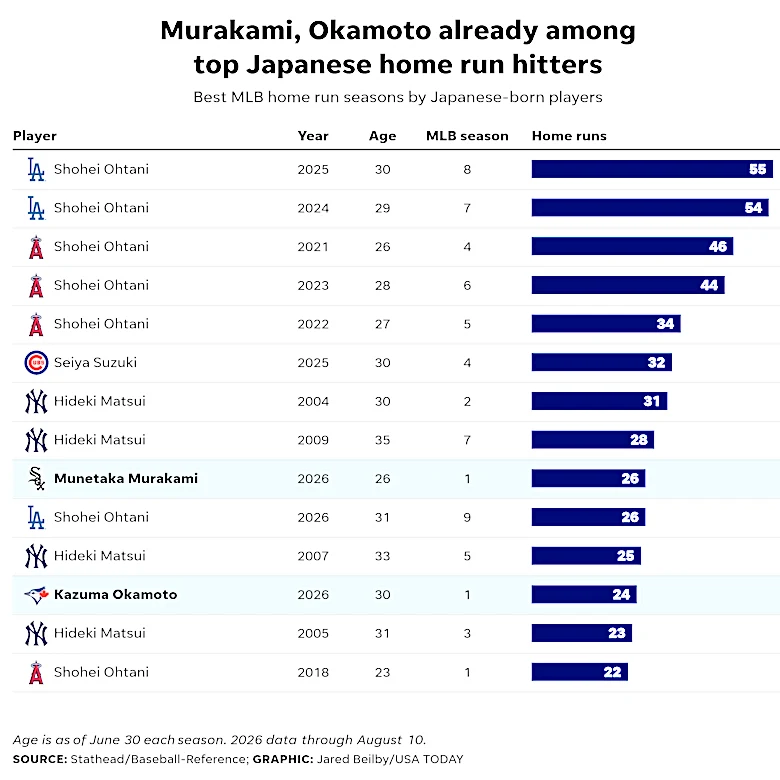 Murakami, Ohtani, Okamoto could make Japanese MLB home run history