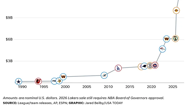 How much were the Lakers sold for? NBA franchise fetches record $12.5 billion
