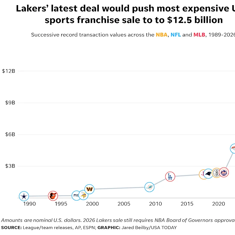 10 most expensive pro sports franchise sales: Lakers top list