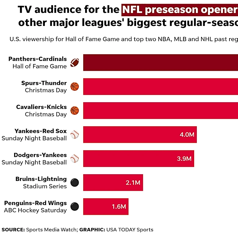 When it comes to TV, the NFL rules supreme — even in the preseason