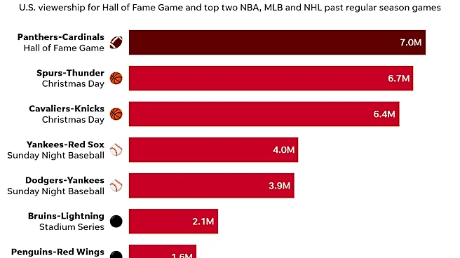 When it comes to TV, the NFL rules supreme — even in the preseason