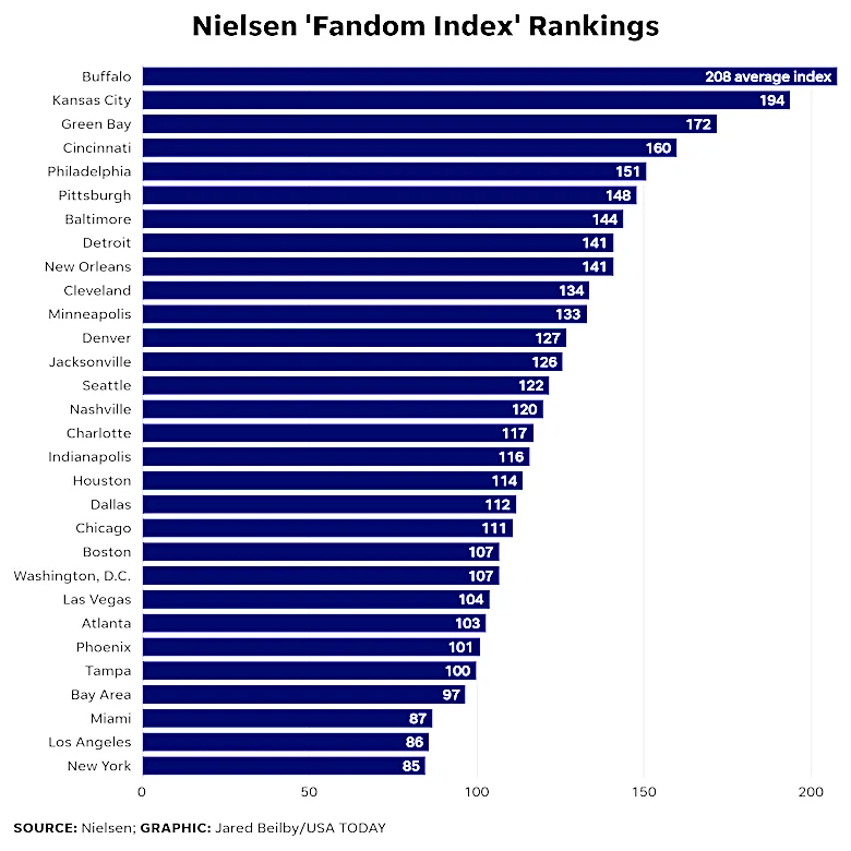 Nielsen's new 'Fandom Index' ranks Bills fans first; Giants, Jets fans last
