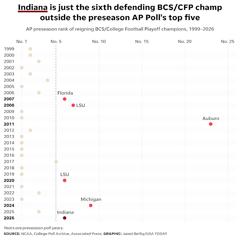 How rare is Indiana's poll ranking for a defending national champ?