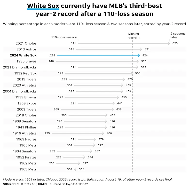How the White Sox went from 121 losses to rare MLB company