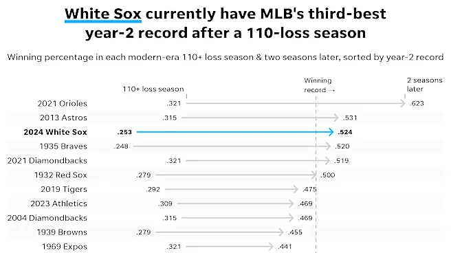 How the White Sox went from 121 losses to rare MLB company
