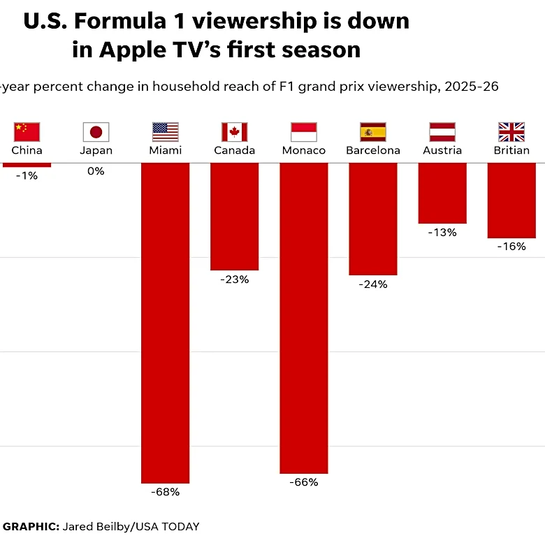 F1 viewership has plunged since move from ESPN to Apple TV