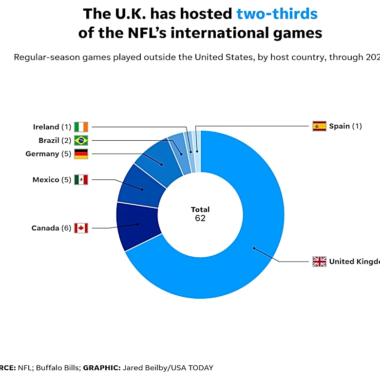 The NFL is going global. One country still owns its overseas history.