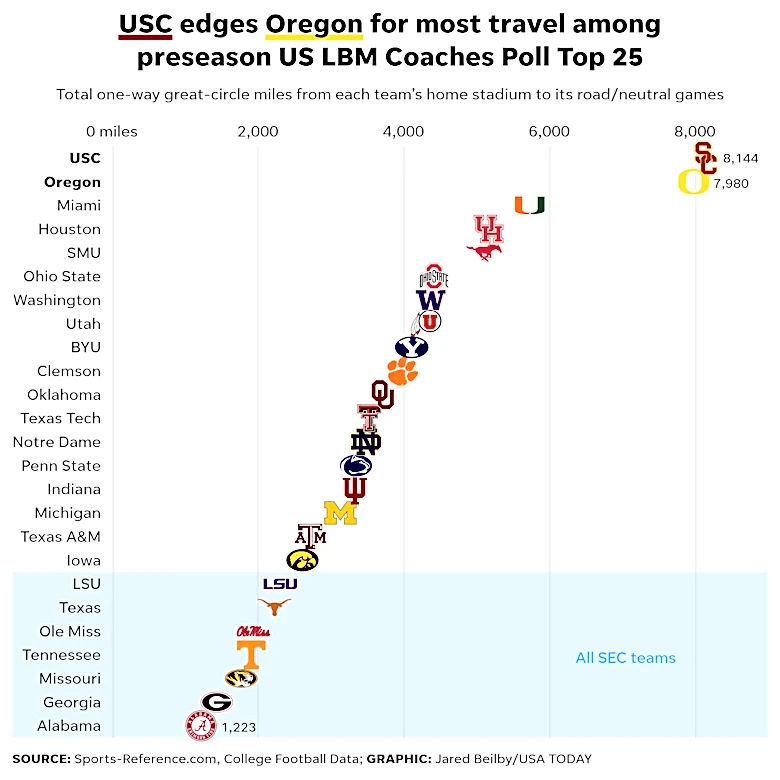 Ranking every preseason college football Top 25 team by travel