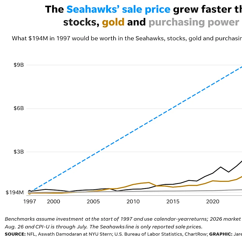 Buying a sports team is a better investment than stocks or gold, data shows