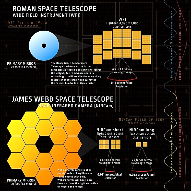 NASA's Roman telescope is in space. But don't expect photos until 2027