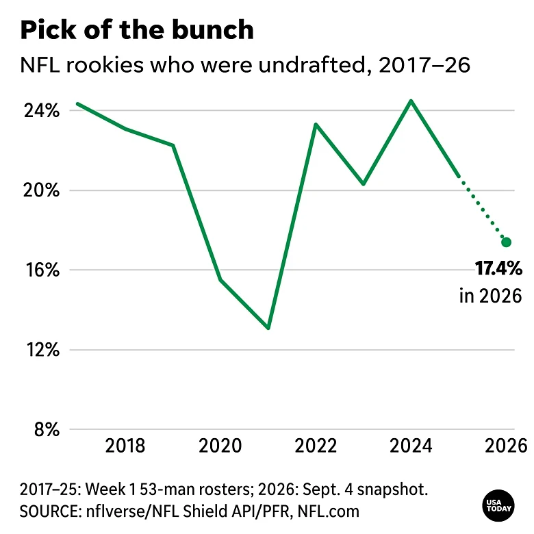 NFL’s undrafted-rookie share tracking toward non-pandemic decade low