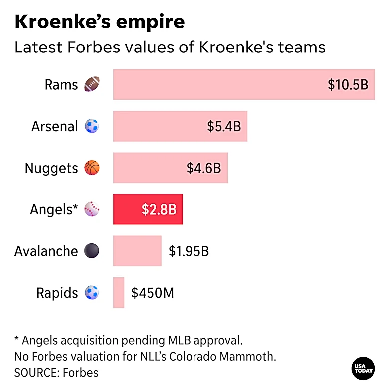 Stan Kroenke's Angels deal would add MLB to his $25.7B sports empire