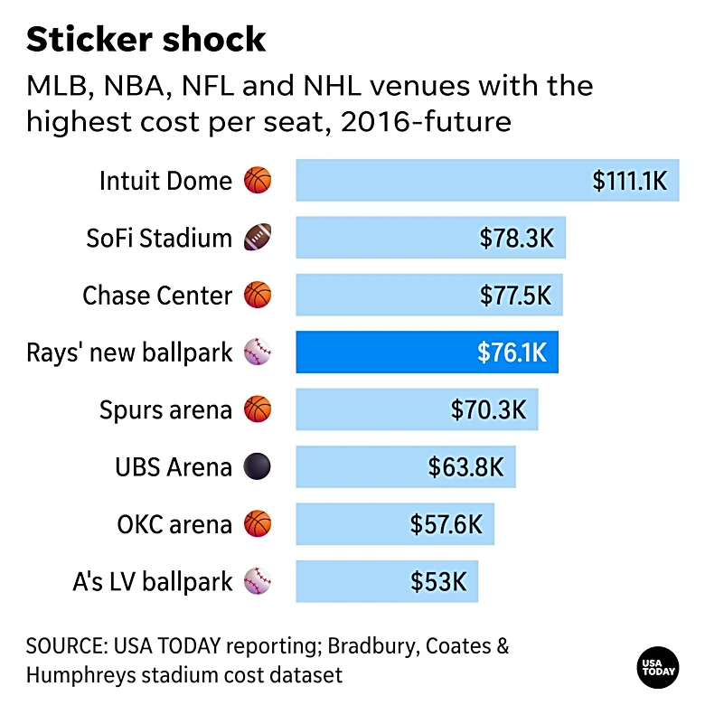 Rays’ $2.36B ballpark is among the most expensive sports stadiums by seat