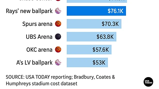 Rays’ $2.36B ballpark is among the most expensive sports stadiums by seat