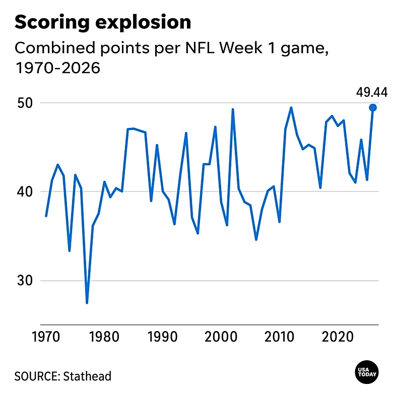 NFL Week 1 ties scoring record in 2026 after historic offensive outburst