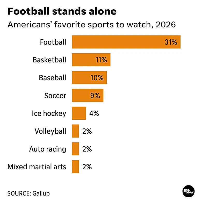 Is football declining in popularity? New poll reveals competition
