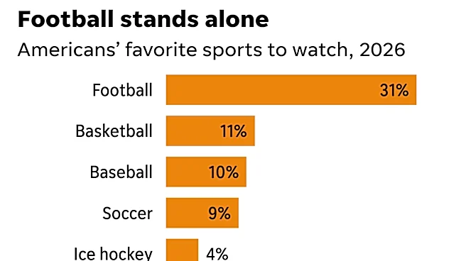 Is football declining in popularity? New poll reveals competition