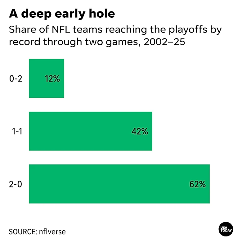 Which 0-2 teams could still make NFL playoffs despite winless start?
