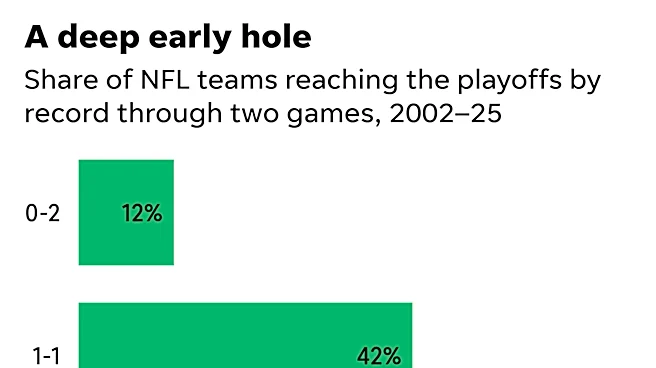 Which 0-2 teams could still make NFL playoffs despite winless start?