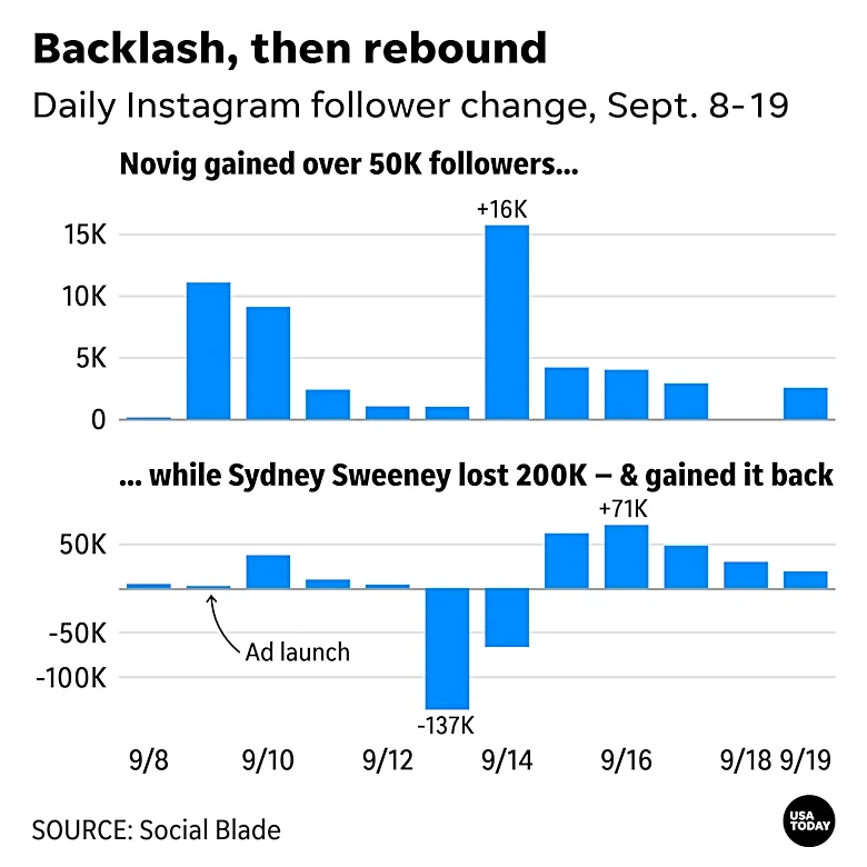 Sydney Sweeney ad sparked online backlash. Novig's visibility exploded.