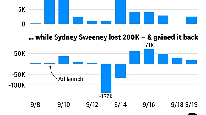 Sydney Sweeney ad sparked online backlash. Novig's visibility exploded.