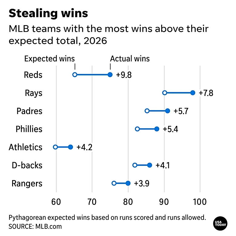 MLB playoffs 2026: Which teams are better than their records say?