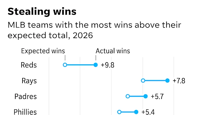 MLB playoffs 2026: Which teams are better than their records say?