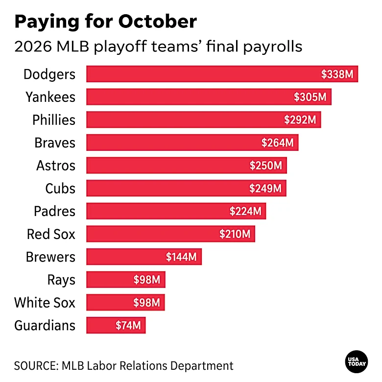 You can't buy a spot in MLB playoffs. Just ask these teams.