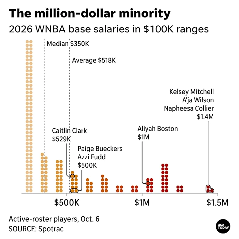 Average WNBA salary is $518K in 2026. Most players make less