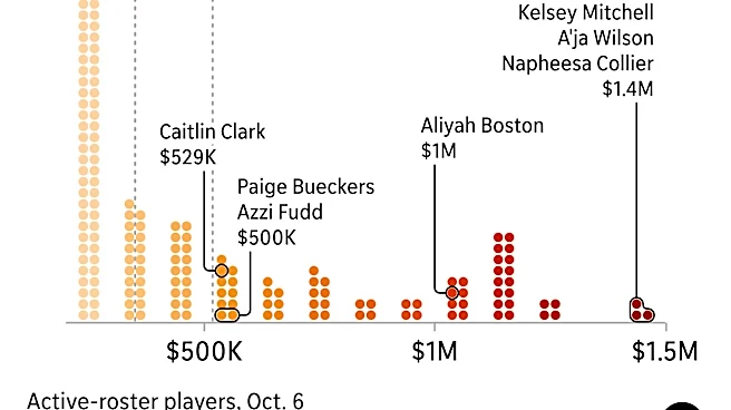 Average WNBA salary is $518K in 2026. Most players make less