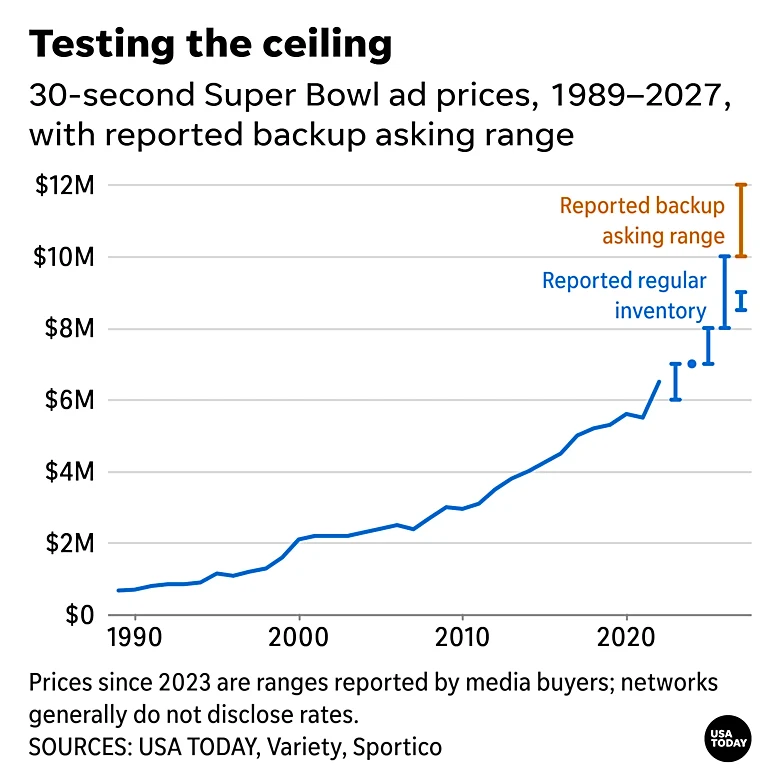 How much does a Super Bowl ad cost? Up to $12M for 2027 backups