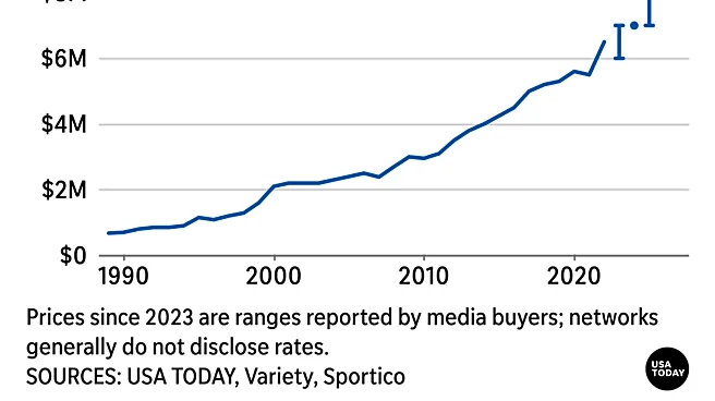 How much does a Super Bowl ad cost? Up to $12M for 2027 backups
