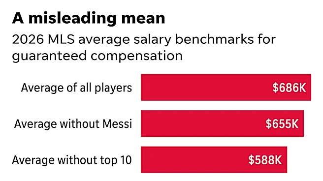 MLS salary rankings show why Lionel Messi contract is a big deal