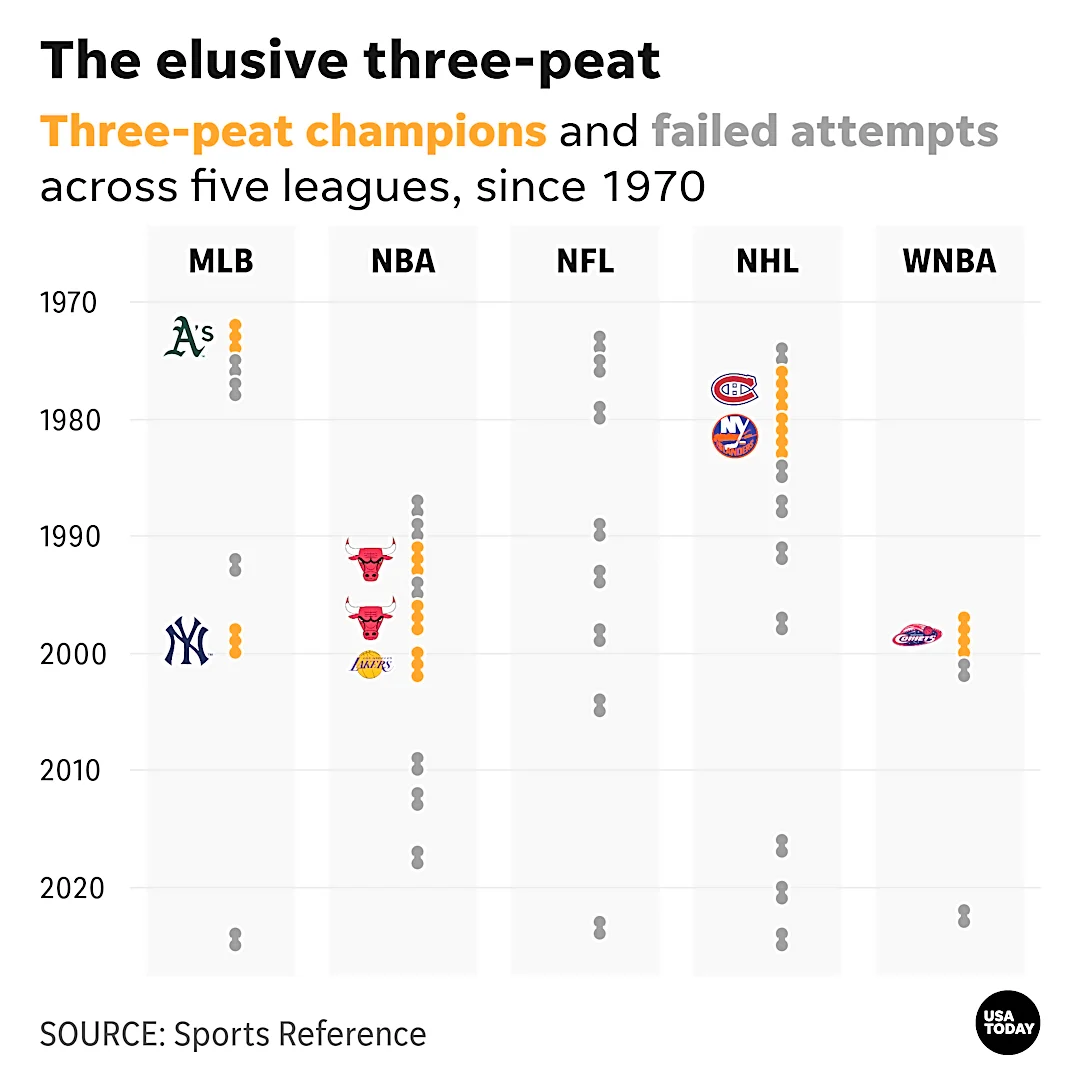 Dodgers' playoff exit extends 24-year pro sports three-peat drought